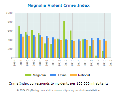 Magnolia Violent Crime vs. State and National Per Capita