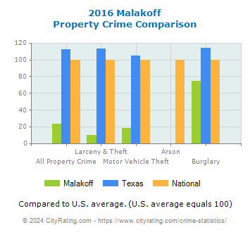 Malakoff Property Crime vs. State and National Comparison