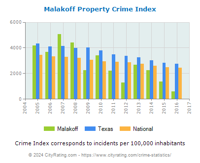 Malakoff Property Crime vs. State and National Per Capita