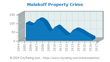 Malakoff Property Crime