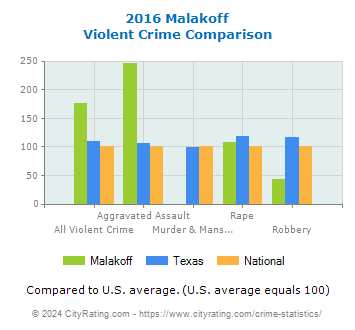 Malakoff Violent Crime vs. State and National Comparison