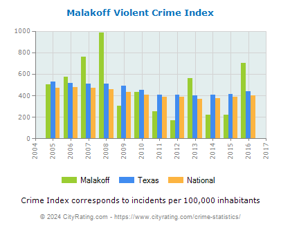 Malakoff Violent Crime vs. State and National Per Capita