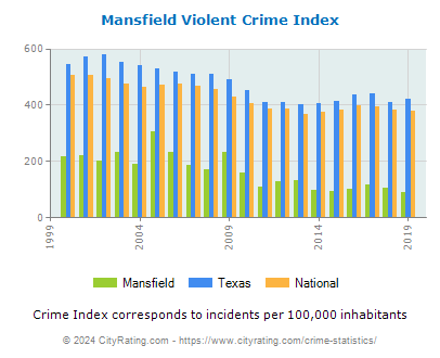 Mansfield Violent Crime vs. State and National Per Capita
