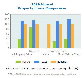 Manvel Property Crime vs. State and National Comparison