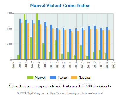 Manvel Violent Crime vs. State and National Per Capita