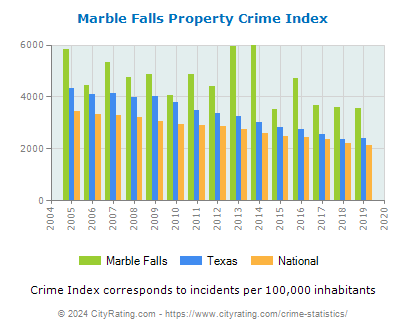 Marble Falls Property Crime vs. State and National Per Capita