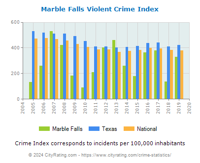 Marble Falls Violent Crime vs. State and National Per Capita