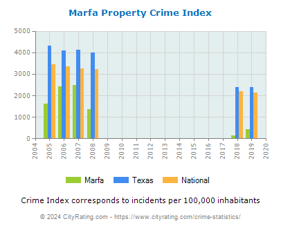 Marfa Property Crime vs. State and National Per Capita