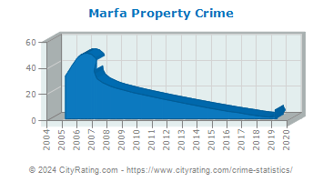 Marfa Property Crime