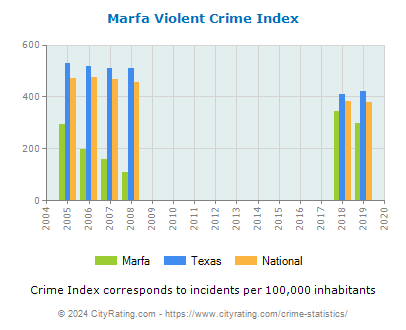 Marfa Violent Crime vs. State and National Per Capita