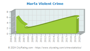 Marfa Violent Crime