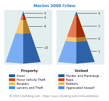 Marion Crime 2008