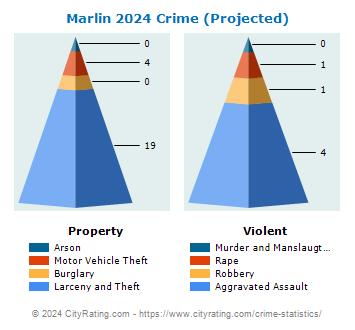 Marlin Crime 2024