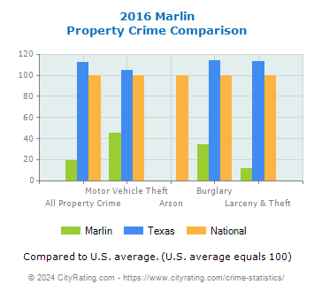 Marlin Property Crime vs. State and National Comparison