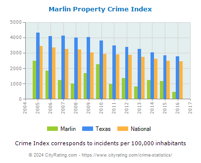 Marlin Property Crime vs. State and National Per Capita