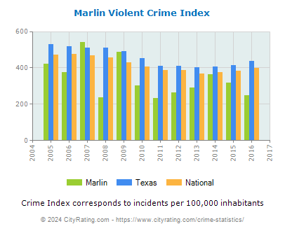 Marlin Violent Crime vs. State and National Per Capita