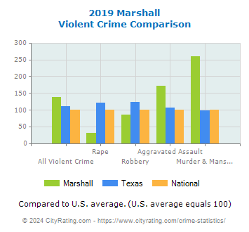 Marshall Violent Crime vs. State and National Comparison