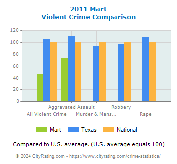 Mart Violent Crime vs. State and National Comparison