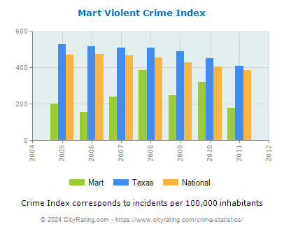 Mart Violent Crime vs. State and National Per Capita