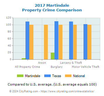 Martindale Property Crime vs. State and National Comparison