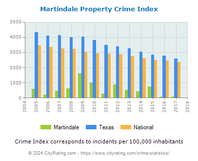 Martindale Property Crime vs. State and National Per Capita