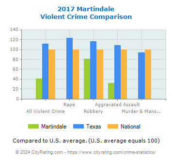 Martindale Violent Crime vs. State and National Comparison