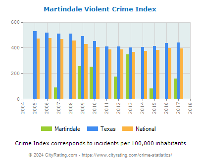 Martindale Violent Crime vs. State and National Per Capita