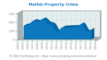 Mathis Property Crime
