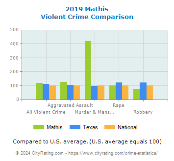 Mathis Violent Crime vs. State and National Comparison