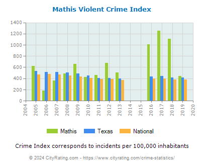 Mathis Violent Crime vs. State and National Per Capita