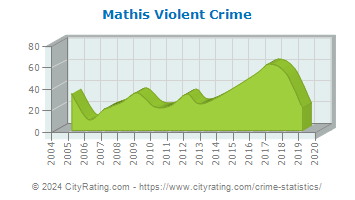 Mathis Violent Crime