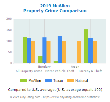 McAllen Property Crime vs. State and National Comparison