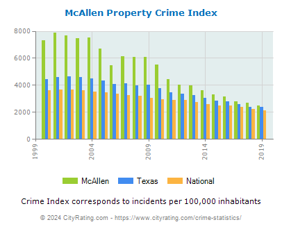 McAllen Property Crime vs. State and National Per Capita