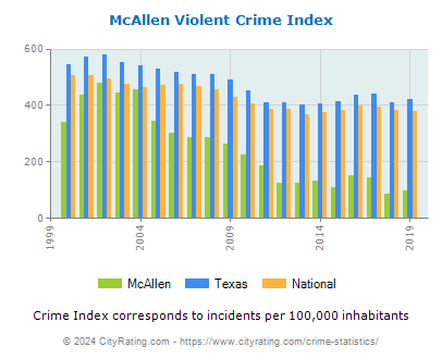 McAllen Violent Crime vs. State and National Per Capita