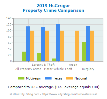 McGregor Property Crime vs. State and National Comparison