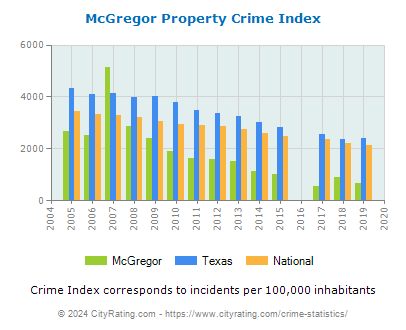McGregor Property Crime vs. State and National Per Capita