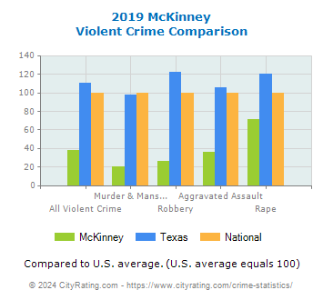 McKinney Violent Crime vs. State and National Comparison