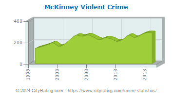 McKinney Violent Crime