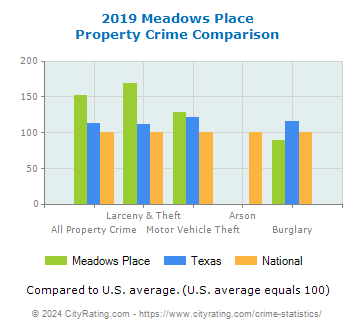 Meadows Place Property Crime vs. State and National Comparison