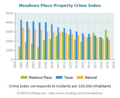 Meadows Place Property Crime vs. State and National Per Capita