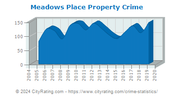 Meadows Place Property Crime