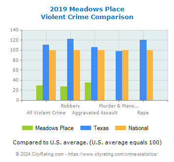 Meadows Place Violent Crime vs. State and National Comparison