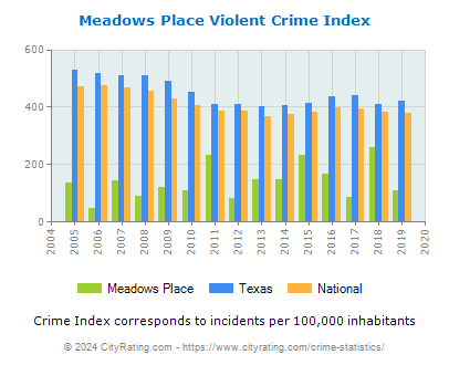 Meadows Place Violent Crime vs. State and National Per Capita