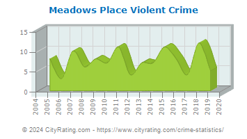 Meadows Place Violent Crime