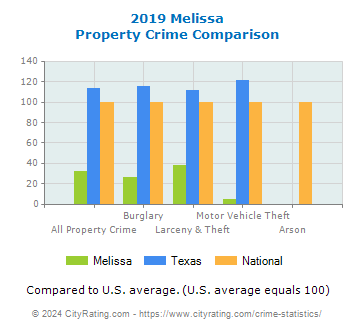 Melissa Property Crime vs. State and National Comparison