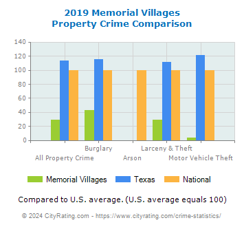 Memorial Villages Property Crime vs. State and National Comparison