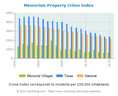 Memorial Villages Property Crime vs. State and National Per Capita