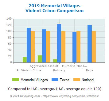 Memorial Villages Violent Crime vs. State and National Comparison