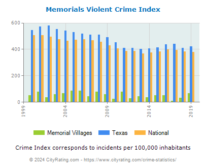 Memorial Villages Violent Crime vs. State and National Per Capita