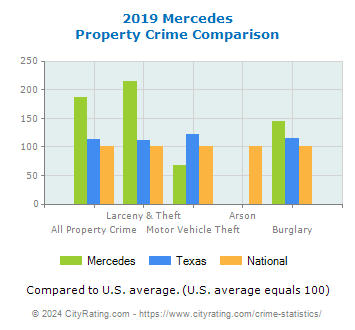Mercedes Property Crime vs. State and National Comparison